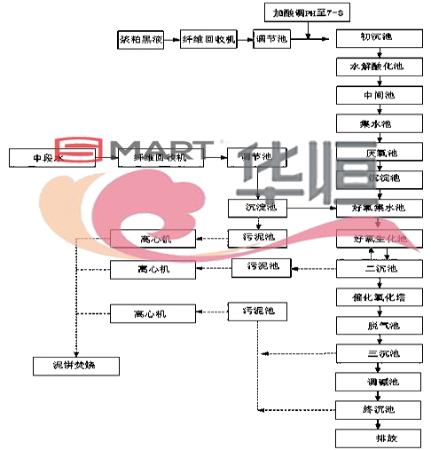 smart壓力變送器：棉漿粕廢水處理工藝與設計