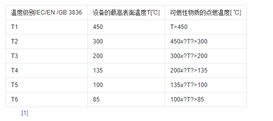 【投入式數顯液位計】投入式液位計的防爆標識ExdIIBT5Gb是什么意思？