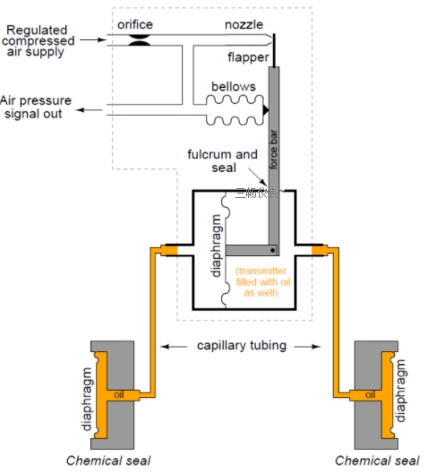 氣動(dòng)差壓變送器結構原理圖