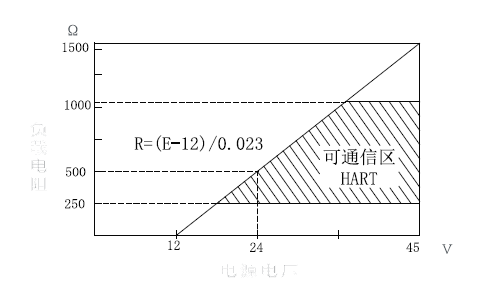 3151單法蘭遠傳壓力變送器_遠傳壓力變送器_單法蘭壓力變送器